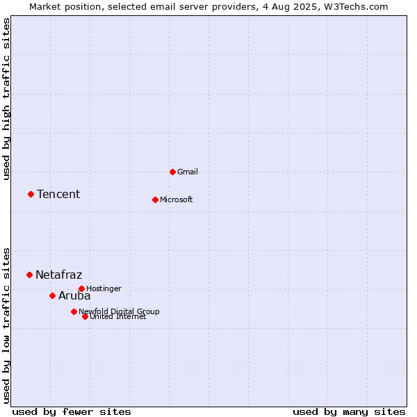Market position of Aruba vs. Tencent vs. Netafraz
