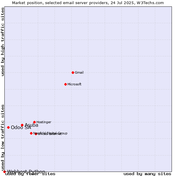 Market position of Aruba vs. Odoo SA vs. Webhost Python