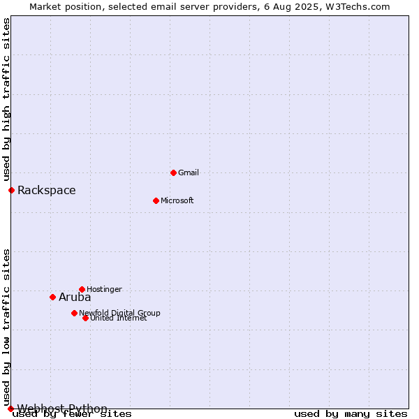 Market position of Aruba vs. Rackspace vs. Webhost Python