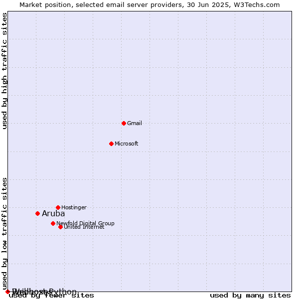 Market position of Aruba vs. Raidboxes vs. Webhost Python