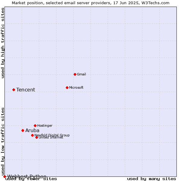 Market position of Aruba vs. Tencent vs. Webhost Python