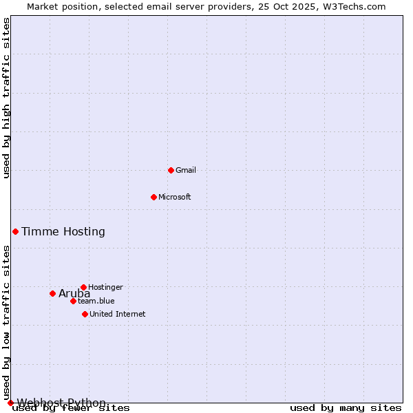Market position of Aruba vs. Timme Hosting vs. Webhost Python