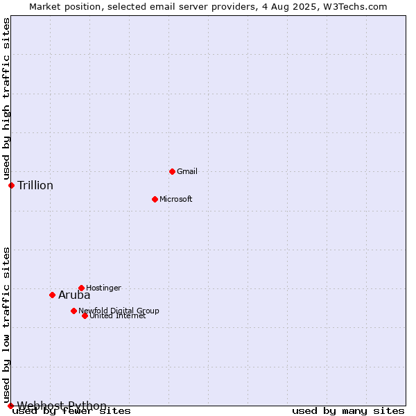 Market position of Aruba vs. Trillion vs. Webhost Python