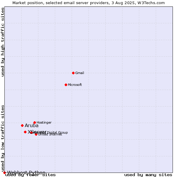 Market position of XServer vs. Aruba vs. Webhost Python