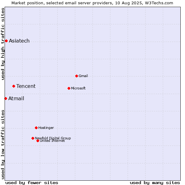 Market position of Tencent vs. Asiatech vs. Atmail