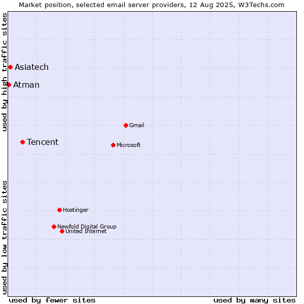 Market position of Tencent vs. Asiatech vs. Atman
