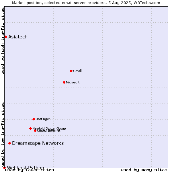 Market position of Dreamscape Networks vs. Asiatech vs. Webhost Python