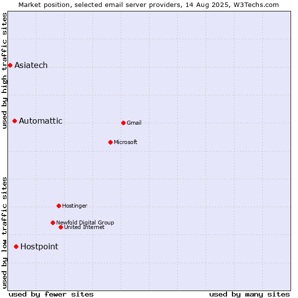 Market position of Hostpoint vs. Automattic vs. Asiatech