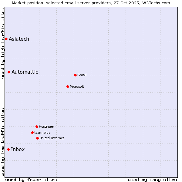 Market position of Automattic vs. Inbox vs. Asiatech