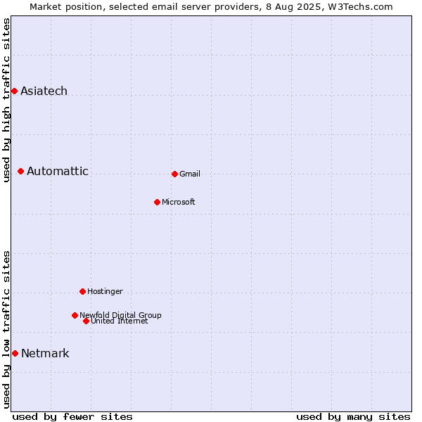 Market position of Automattic vs. Netmark vs. Asiatech