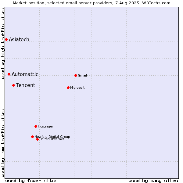 Market position of Tencent vs. Automattic vs. Asiatech