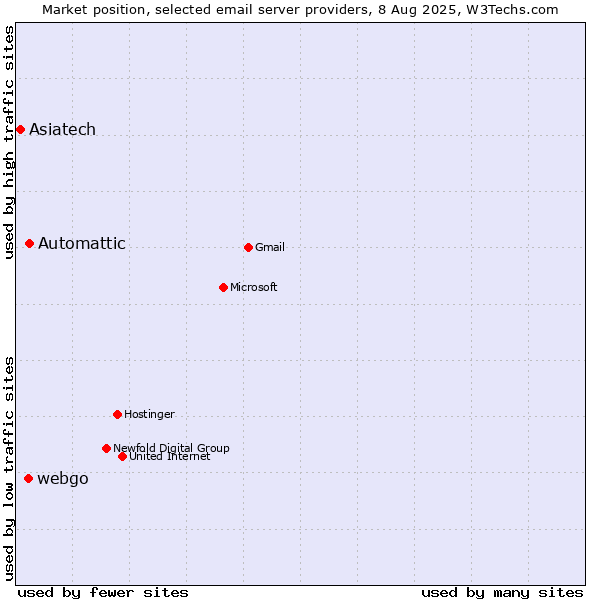 Market position of Automattic vs. webgo vs. Asiatech