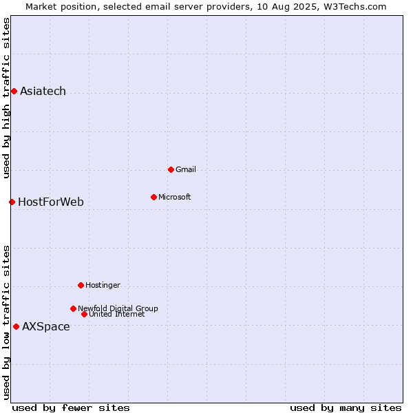 Market position of AXSpace vs. Asiatech vs. HostForWeb