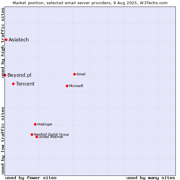 Market position of Tencent vs. Asiatech vs. Beyond.pl