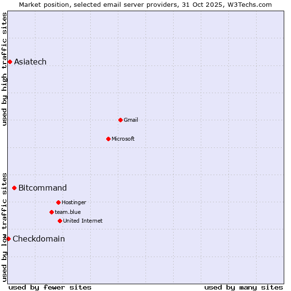 Market position of Bitcommand vs. Asiatech vs. Checkdomain