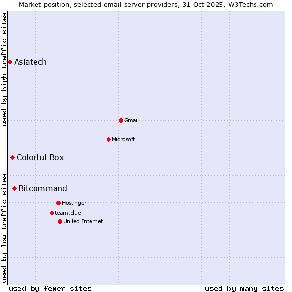 Market position of Bitcommand vs. Colorful Box vs. Asiatech