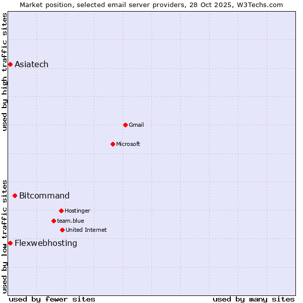 Market position of Bitcommand vs. Flexwebhosting vs. Asiatech