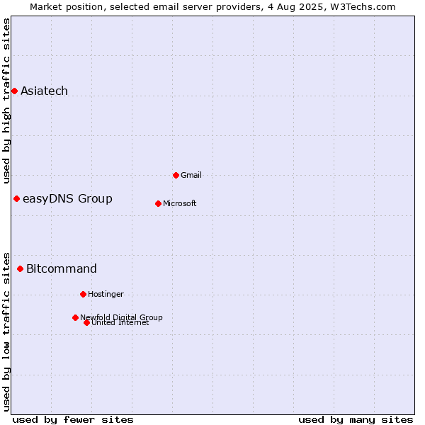 Market position of Bitcommand vs. easyDNS Group vs. Asiatech
