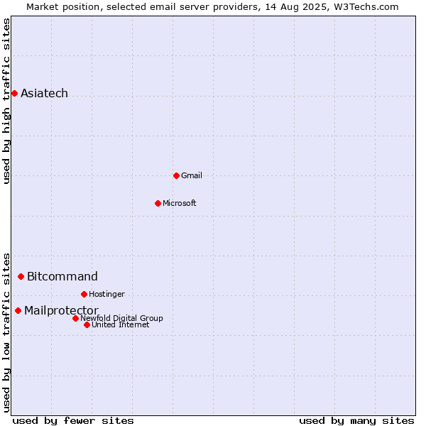 Market position of Bitcommand vs. Mailprotector vs. Asiatech