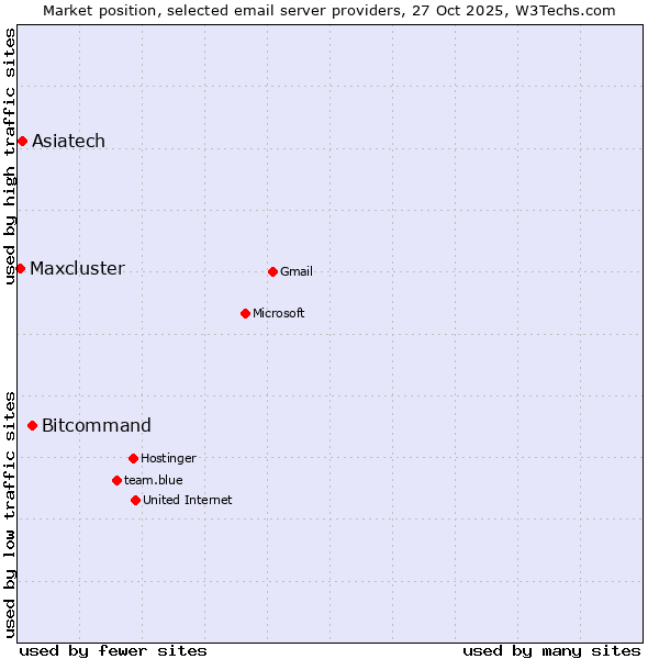 Market position of Bitcommand vs. Asiatech vs. Maxcluster