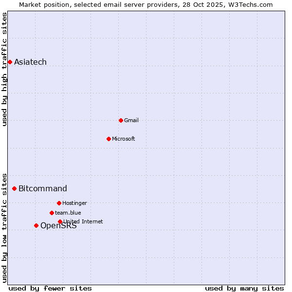 Market position of OpenSRS vs. Bitcommand vs. Asiatech