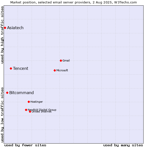 Market position of Tencent vs. Bitcommand vs. Asiatech
