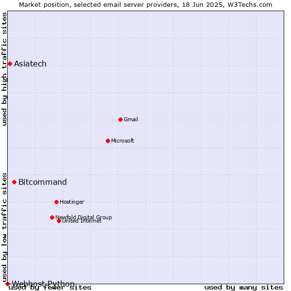 Market position of Bitcommand vs. Asiatech vs. Webhost Python