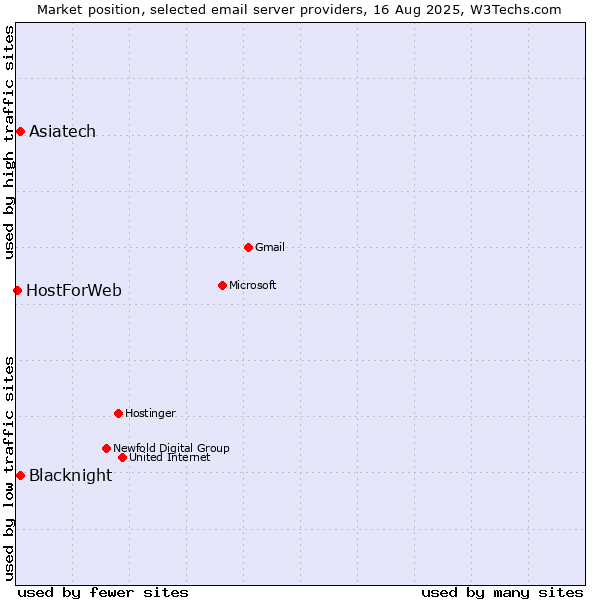 Market position of Asiatech vs. Blacknight vs. HostForWeb