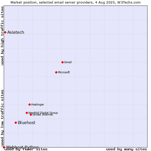 Market position of Bluehost vs. Asiatech vs. Webhost Python
