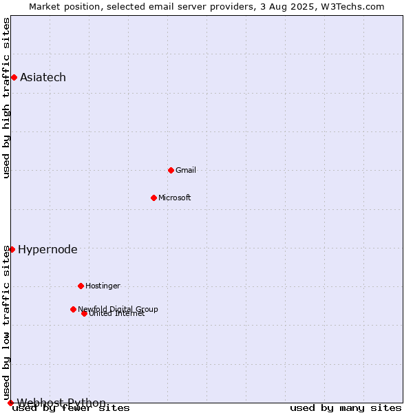 Market position of Asiatech vs. Hypernode vs. Webhost Python