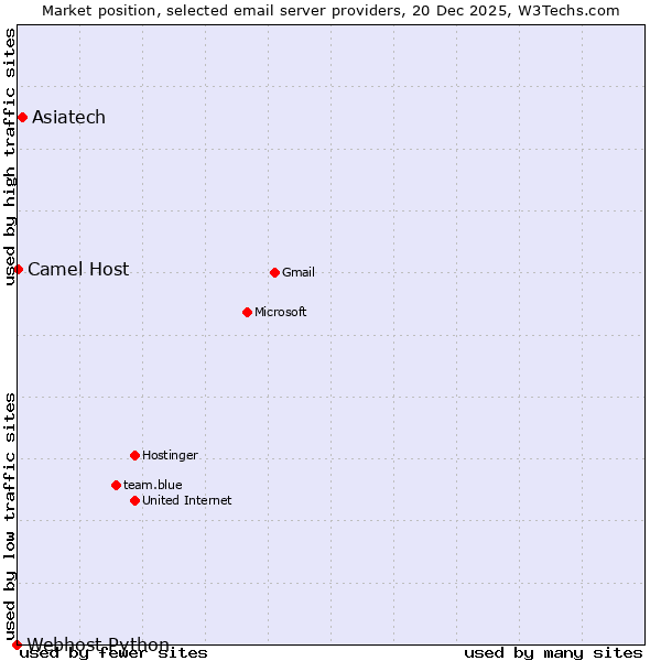 Market position of Asiatech vs. Camel Host vs. Webhost Python