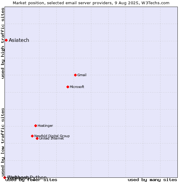 Market position of Asiatech vs. Webhost Python vs. Cartagon