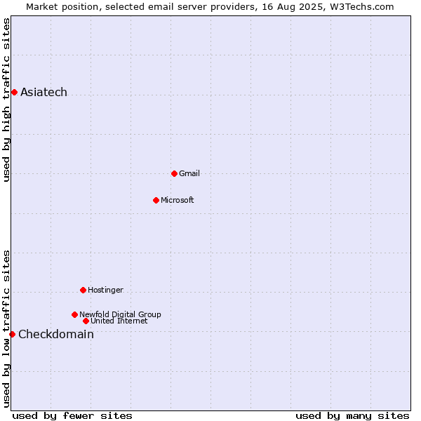 Market position of Asiatech vs. Checkdomain