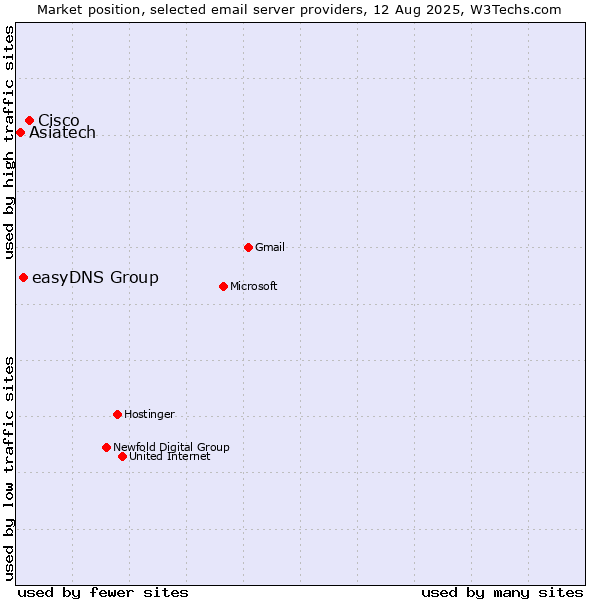 Market position of Cisco vs. easyDNS Group vs. Asiatech