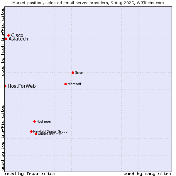 Market position of Cisco vs. Asiatech vs. HostForWeb