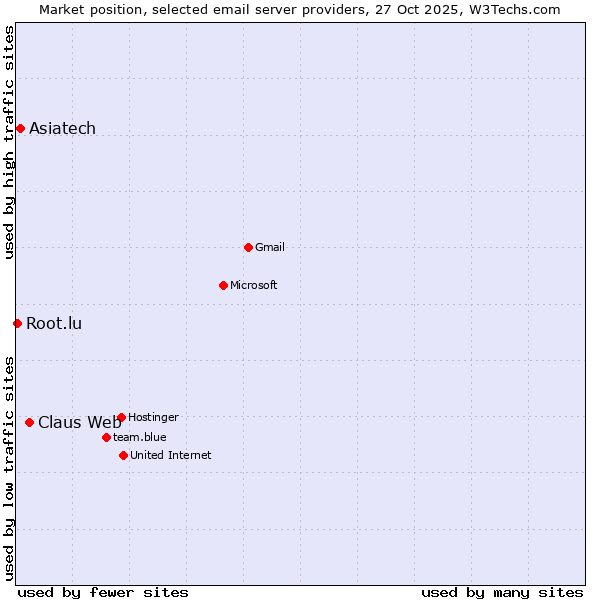 Market position of Claus Web vs. Asiatech vs. Root.lu