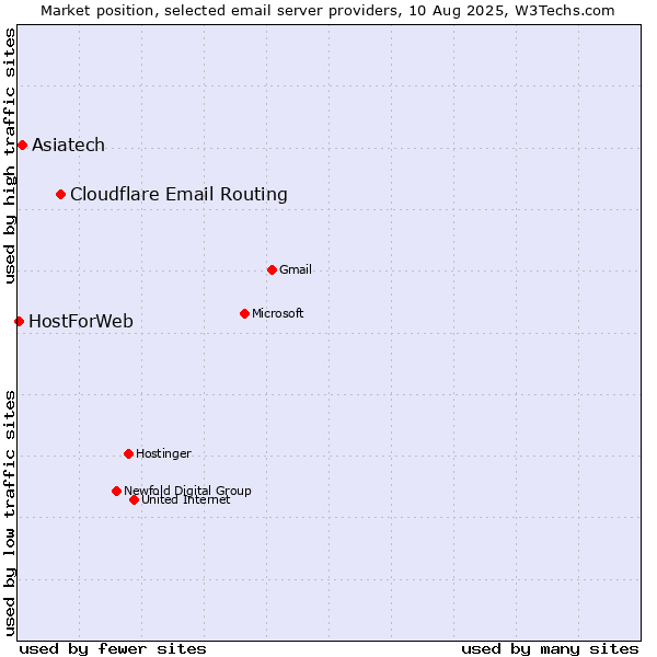 Market position of Cloudflare Email Routing vs. Asiatech vs. HostForWeb