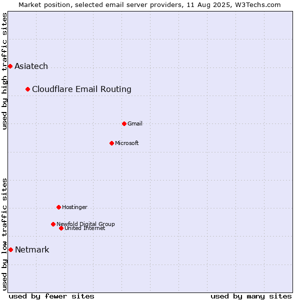 Market position of Cloudflare Email Routing vs. Netmark vs. Asiatech