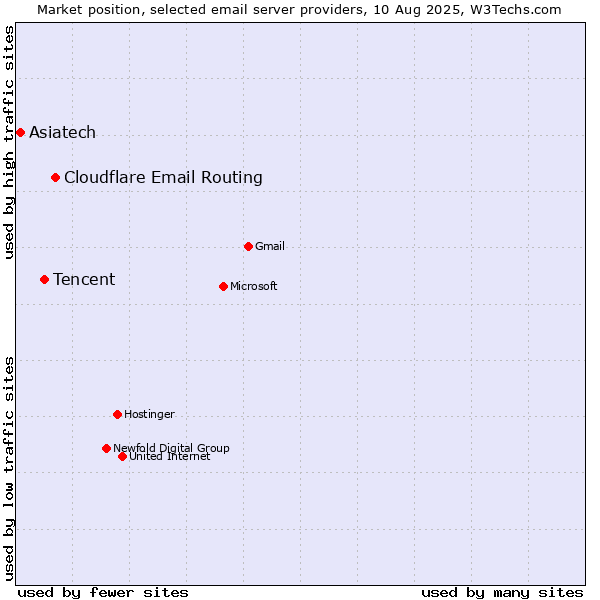 Market position of Cloudflare Email Routing vs. Tencent vs. Asiatech