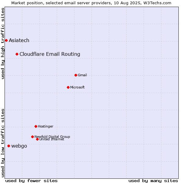 Market position of Cloudflare Email Routing vs. webgo vs. Asiatech