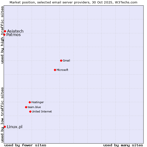 Market position of Asiatech vs. Linux.pl vs. Patmos