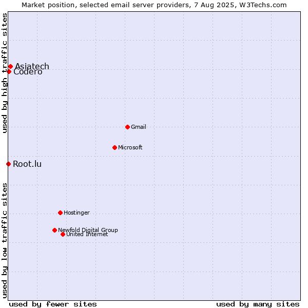 Market position of Asiatech vs. Codero vs. Root.lu