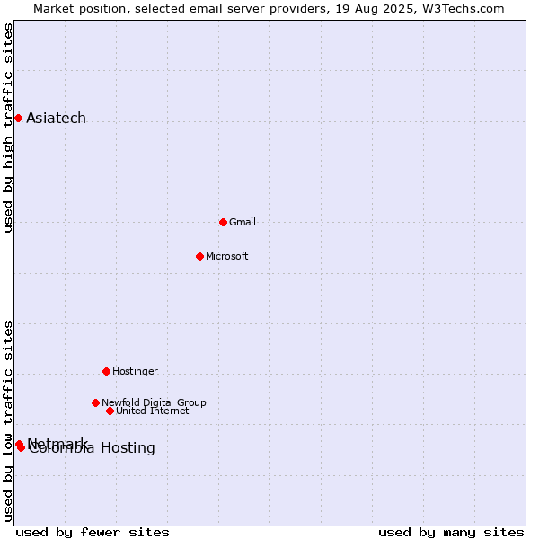 Market position of Colombia Hosting vs. Netmark vs. Asiatech