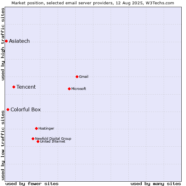 Market position of Tencent vs. Colorful Box vs. Asiatech