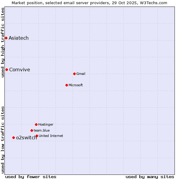 Market position of o2switch vs. Comvive vs. Asiatech