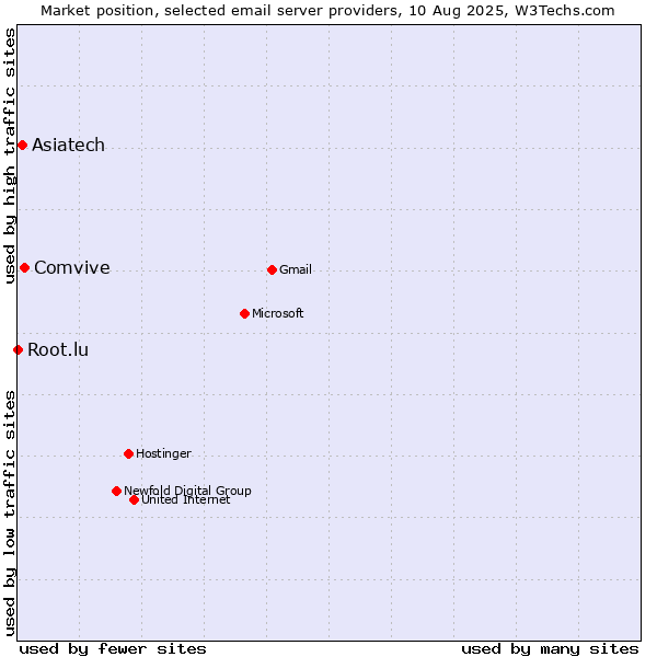 Market position of Comvive vs. Asiatech vs. Root.lu