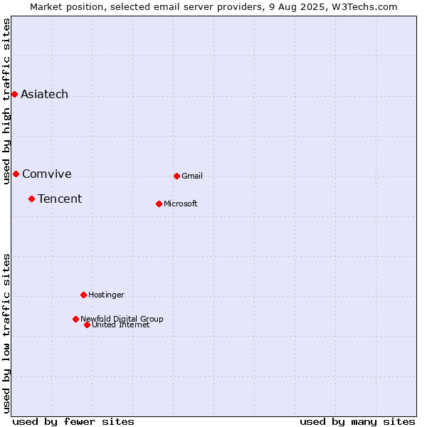 Market position of Tencent vs. Comvive vs. Asiatech