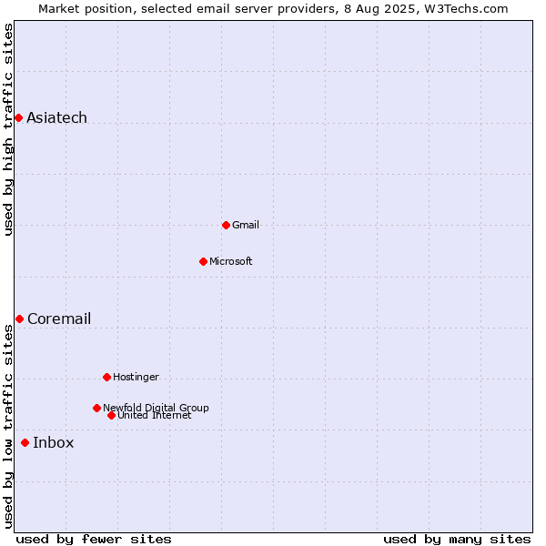 Market position of Inbox vs. Coremail vs. Asiatech