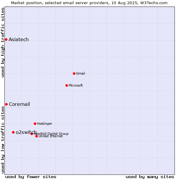 Market position of o2switch vs. Coremail vs. Asiatech