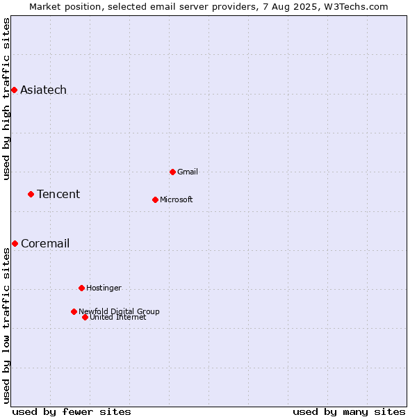 Market position of Tencent vs. Coremail vs. Asiatech